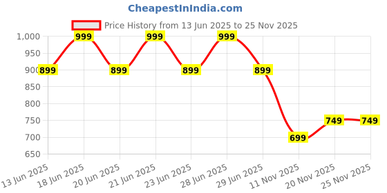 amazon.in janasya Women's Pink Pure Cotton Floral Printed A-line Tunic janasya Price History Graph from 13 Jun 2025 to 25 Nov 2025