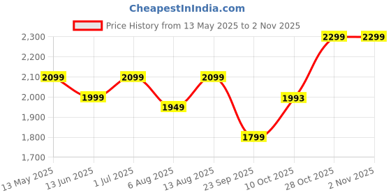 amazon.in akhilam Women's Pink Satin Silk Embroidered Saree with Unstitched Blouse Piece (SANCHI3001_SUM_Parent) akhilam Price History Graph from 13 May 2025 to 2 Nov 2025