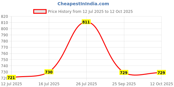amazon.in Women's Pink Two-Piece Bikini Set, Halter Neck Top with Side-Tie Bottom, Polyester Blend Price History Graph from 12 Jul 2025 to 11 Oct 2025