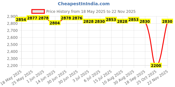 amazon.in the style sutra Women's Plaid Color Block Shawl Wrap Open Front Poncho Cape Cardigan Black | Womens Clothing |Sweaters the style sutra Price History Graph from 18 May 2025 to 22 Nov 2025