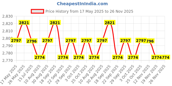 amazon.in the style sutra Women's Plaid Color Block Shawl Wrap Open Front Poncho Cape Cardigan Purple | Womens Clothing |Sweaters the style sutra Price History Graph from 17 May 2025 to 25 Nov 2025