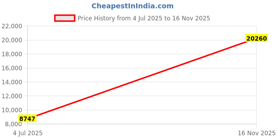 amazon.in allegra k Women's Plaid Notched Lapel One Button Houndstooth Blazer Jacket allegra k Price History Graph from 4 Jul 2025 to 16 Nov 2025