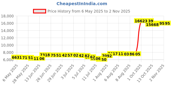 amazon.in gorglitter Women's Plaid Sleeveless Long Vest Cardigan Business Casual Work Fall Blazers Outfits For Women 2024 gorglitter Price History Graph from 6 May 2025 to 2 Nov 2025