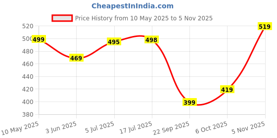 amazon.in yashika Women's Plain Blend Digital Print Art Silk Cotton Saree with Tassels Golden Border-Lightweight Elegant Ethnic Wear for Festive and Casual Occasions yashika Price History Graph from 10 May 2025 to 5 Nov 2025