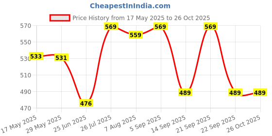 amazon.in clovia Women's Plain Control Panty clovia Price History Graph from 17 May 2025 to 26 Oct 2025