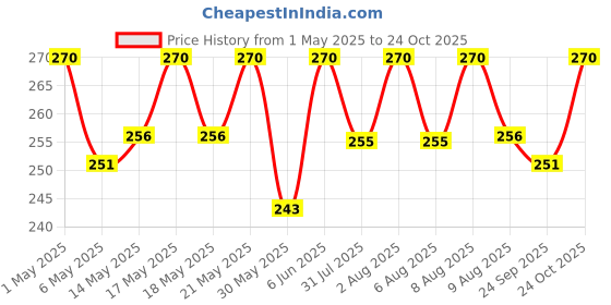 amazon.in rangeenodhni Women's Plain Cotton Dupatta Everyday Elegance Size 2.25 m rangeenodhni Price History Graph from 1 May 2025 to 24 Oct 2025