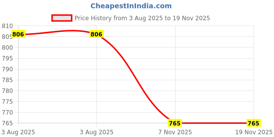 amazon.in anaro Women's Plain Cotton Patiala Salwar Pant with Side Pockets anaro Price History Graph from 3 Aug 2025 to 19 Nov 2025