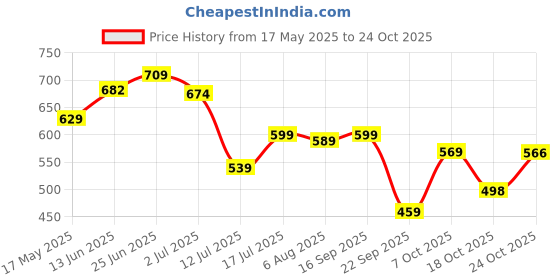 amazon.in tamaira fashion Women's Plain Cotton Saree tamaira fashion Price History Graph from 17 May 2025 to 24 Oct 2025