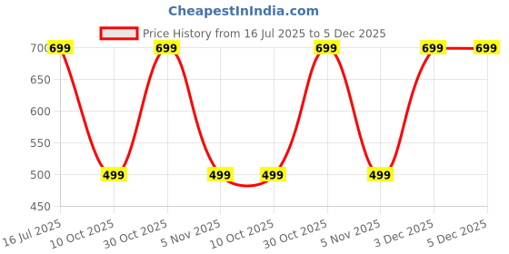 amazon.in rajeshwar fashion with rf Women's Plain Georgette Modern Sarees For Girls College Farewell With Mirror Work Lace Border & Unstitched Blouse rajeshwar fashion with rf Price History Graph from 16 Jul 2025 to 5 Dec 2025
