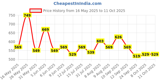 amazon.in stylescope Women's Plain Georgette Ready To Wear One Minute Saree With Unstitched Blouse Piece (Kalki) stylescope Price History Graph from 16 May 2025 to 11 Oct 2025