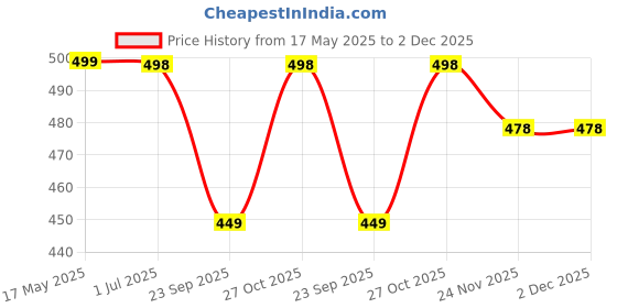 amazon.in sidhidata Women's Plain Georgette Saree With Unstitched Blouse Piece (Kiara Advani Black Saree) sidhidata Price History Graph from 17 May 2025 to 2 Dec 2025