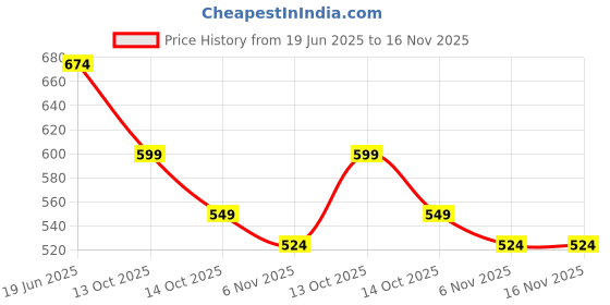amazon.in campus sutra Women's Plain Jacket campus sutra Price History Graph from 19 Jun 2025 to 16 Nov 2025