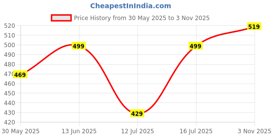 amazon.in priyashi Women's Plain Kanjivaram Cotton Silk Soft Banarasi Style with Blouse Piece Wedding for Wome | Saree | New Sari | Latest Saree priyashi Price History Graph from 30 May 2025 to 3 Nov 2025
