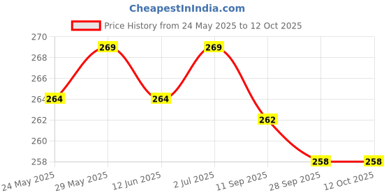 amazon.in yashika Women's Plain Khadi Saree yashika Price History Graph from 24 May 2025 to 12 Oct 2025