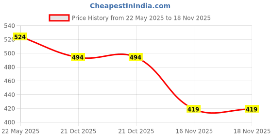 amazon.in clovia Women's Plain Lingerie Set clovia Price History Graph from 22 May 2025 to 18 Nov 2025