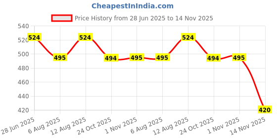 amazon.in clovia Women's Plain Lingerie Set clovia Price History Graph from 28 Jun 2025 to 14 Nov 2025
