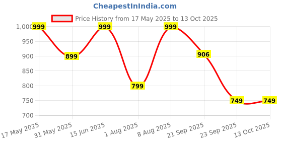 amazon.in womanista Women's Plain Organza Solid Embellished Lace Saree with Un-Stitched Blouse womanista Price History Graph from 17 May 2025 to 13 Oct 2025