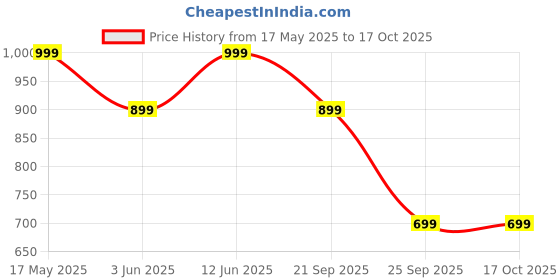 amazon.in womanista Women's Plain Poly Chiffon Jimmychoo Two Tone Saree with Un-Stitched Blouse womanista Price History Graph from 17 May 2025 to 16 Oct 2025