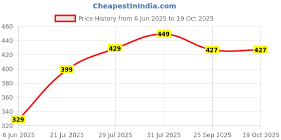 amazon.in anshmjimn Women's Plain Pure Georgette Saree With Unstitched Blouse Piece anshmjimn Price History Graph from 6 Jun 2025 to 19 Oct 2025