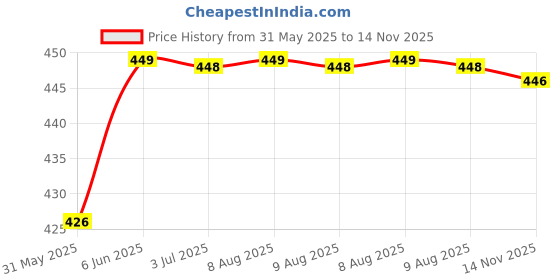 amazon.in sidhidata Women's Plain Pure Georgette Saree With Unstitched Blouse Piece (Rocky Aur Rani Ki Prem Kahani Alia Bhatt Saree) sidhidata Price History Graph from 31 May 2025 to 14 Nov 2025