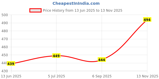 amazon.in impression fab Women's Plain Pure Georgette Saree With Unstitched Blouse Piece (Rocky Aur Rani Ki Prem Kahani Alia Bhatt Saree) impression fab Price History Graph from 13 Jun 2025 to 13 Nov 2025