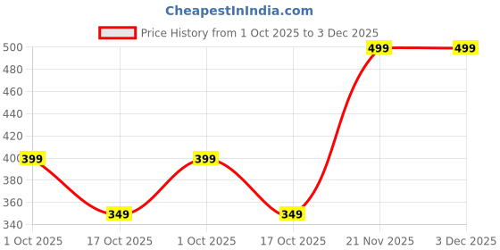 amazon.in xenovaurban Women's Plain Regular fit Round Neck T-Shirt xenovaurban Price History Graph from 1 Oct 2025 to 3 Dec 2025