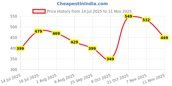 amazon.in xenovaurban Women's Plain Regular fit Round Neck T-Shirt xenovaurban Price History Graph from 14 Jul 2025 to 11 Nov 2025