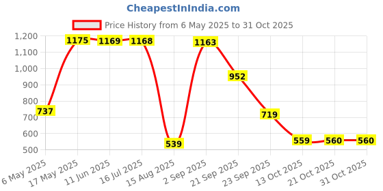 amazon.in nush by anushka sharma Women's Plain Regular fit Top nush by anushka sharma Price History Graph from 6 May 2025 to 30 Oct 2025