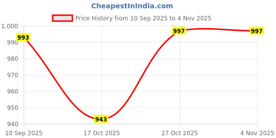 amazon.in sleepynuts Women's Plain Round Neck Regular Fit Half Sleeve Cotton T Shirt sleepynuts Price History Graph from 10 Sep 2025 to 3 Nov 2025