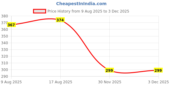 amazon.in fabme Women's Plain Satin Night Suit (Shirt and Pyjama) (Color Options) (Size - Small to XX-Large) fabme Price History Graph from 9 Aug 2025 to 30 Nov 2025