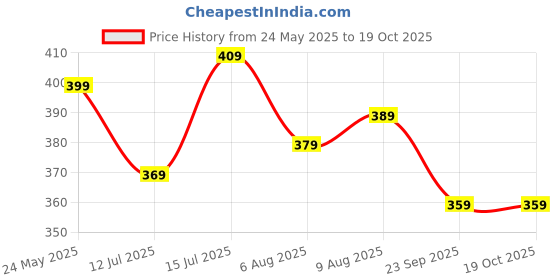 amazon.in rani saahiba Women's Plain / Solid Chiffon Dupatta rani saahiba Price History Graph from 24 May 2025 to 19 Oct 2025