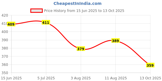 amazon.in rani saahiba Women's Plain / Solid Chiffon Dupatta rani saahiba Price History Graph from 15 Jun 2025 to 13 Oct 2025