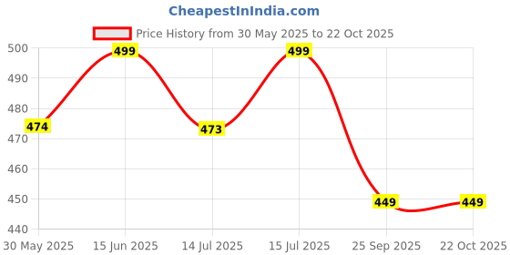 amazon.in pistaa's Women's Plain / Solid Cotton Dupatta pistaa's Price History Graph from 30 May 2025 to 22 Oct 2025