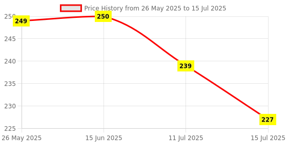 amazon.in gurusoami Women's Plain Solid Dupatta/Skarf/Stall Size 2.25 Meters With Lace Casual Use For Women/Girls gurusoami Price History Graph from 26 May 2025 to 15 Jul 2025