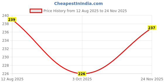 amazon.in gurusoami Women's Plain Solid Dupatta/Skarf/Stall Size 2.25 Meters With Lace Casual Use For Women/Girls gurusoami Price History Graph from 12 Aug 2025 to 24 Nov 2025