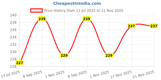 amazon.in gurusoami Women's Plain Solid Dupatta/Skarf/Stall Size 2.25 Meters With Lace Casual Use For Women/Girls gurusoami Price History Graph from 13 Jul 2025 to 20 Nov 2025
