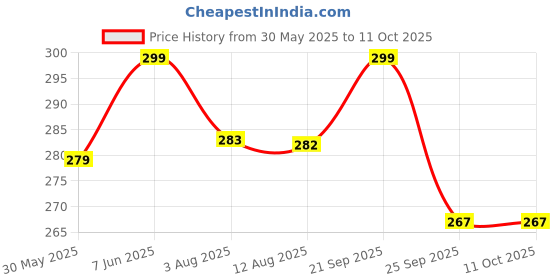 amazon.in a r silk Women's Plain / Solid Silk Dupatta (ARS0130_White_Free Size) a r silk Price History Graph from 30 May 2025 to 10 Oct 2025