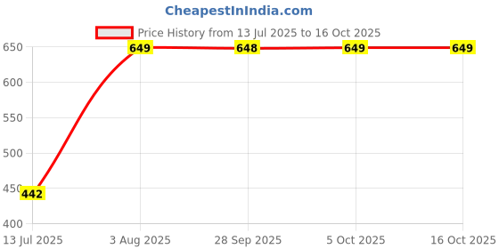 amazon.in zivame Women's Plain Synthetic Boy Shorts zivame Price History Graph from 13 Jul 2025 to 15 Oct 2025