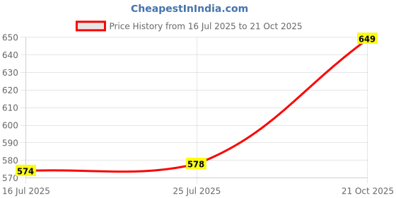 amazon.in zivame Women's Plain Synthetic Hipster zivame Price History Graph from 16 Jul 2025 to 21 Oct 2025