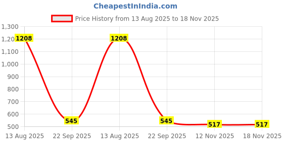 amazon.in clovia Women's Plain Thigh Slimmer clovia Price History Graph from 13 Aug 2025 to 17 Nov 2025