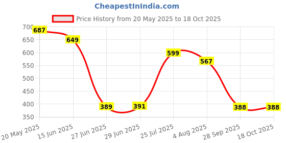 amazon.in zivame Women's Plain Waist Shaper zivame Price History Graph from 20 May 2025 to 17 Oct 2025