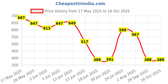 amazon.in zivame Women's Plain Waist Shaper zivame Price History Graph from 17 May 2025 to 16 Oct 2025