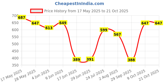 amazon.in zivame Women's Plain Waist Shaper zivame Price History Graph from 17 May 2025 to 21 Oct 2025