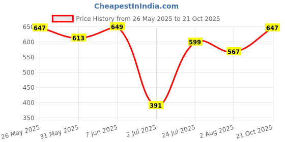 amazon.in zivame Women's Plain Waist Shaper zivame Price History Graph from 26 May 2025 to 21 Oct 2025
