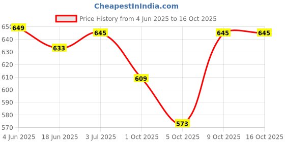 amazon.in zivame Women's Plain Waist Shaper zivame Price History Graph from 4 Jun 2025 to 16 Oct 2025