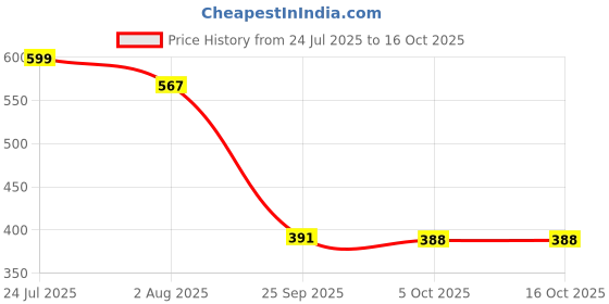 amazon.in zivame Women's Plain Waist Shaper zivame Price History Graph from 24 Jul 2025 to 16 Oct 2025