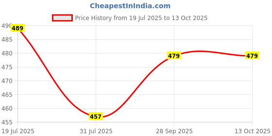 amazon.in mirchi fashion Women's Plain Weave Chiffon Abstract printed Saree with Blouse Piece mirchi fashion Price History Graph from 19 Jul 2025 to 13 Oct 2025