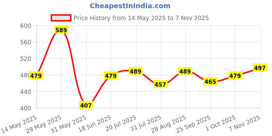 amazon.in mirchi fashion Women's Plain Weave Chiffon Abstrect Printed Saree with Blouse Piece mirchi fashion Price History Graph from 14 May 2025 to 7 Nov 2025