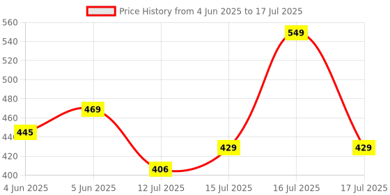 amazon.in mirchi fashion Women's Plain Weave Chiffon Abstrect Printed Saree with Blouse Piece mirchi fashion Price History Graph from 4 Jun 2025 to 17 Jul 2025