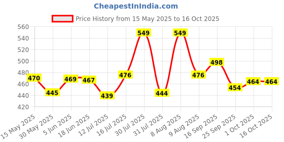 amazon.in mirchi fashion Women's Plain Weave Chiffon Ethnic Motif Printed Saree with Blouse Piece mirchi fashion Price History Graph from 15 May 2025 to 16 Oct 2025